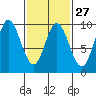 Edna Bay tide chart for Tuesday, February 27, 2024