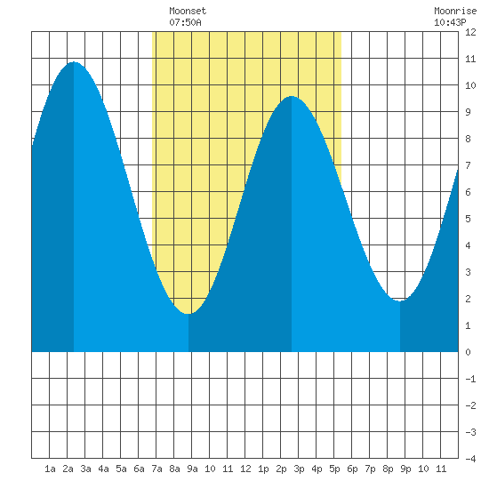 Edna Bay tide chart for Wednesday, February 28, 2024