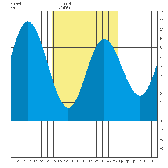 Edna Bay tide chart for Thursday, February 29, 2024