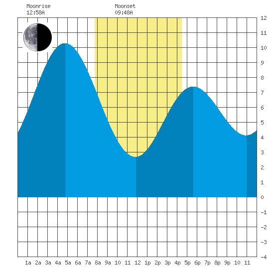 Edna Bay tide chart for Friday, February 2, 2024