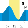 Edna Bay tide chart for Monday, February 5, 2024