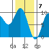 Edna Bay tide chart for Wednesday, February 7, 2024