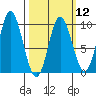 Edna Bay tide chart for Tuesday, March 12, 2024