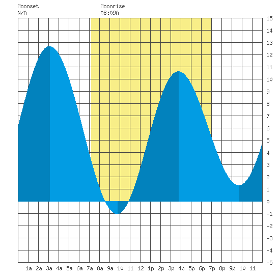 Edna Bay tide chart for Wednesday, March 13, 2024