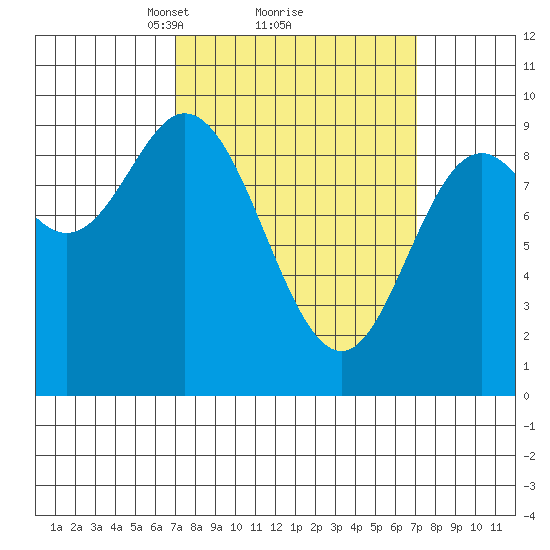 Edna Bay tide chart for Monday, March 18, 2024