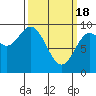 Edna Bay tide chart for Monday, March 18, 2024