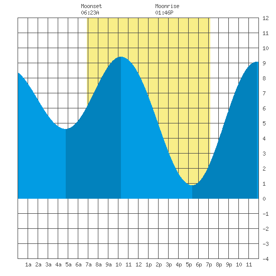 Edna Bay tide chart for Wednesday, March 20, 2024
