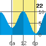 Edna Bay tide chart for Friday, March 22, 2024