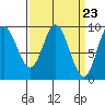 Edna Bay tide chart for Saturday, March 23, 2024