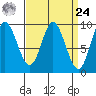 Edna Bay tide chart for Sunday, March 24, 2024