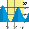 Edna Bay tide chart for Wednesday, March 27, 2024