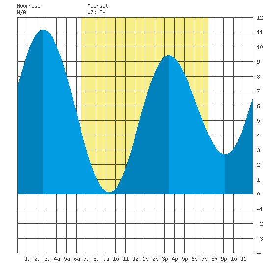 Edna Bay tide chart for Thursday, March 28, 2024