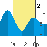 Edna Bay tide chart for Saturday, March 2, 2024