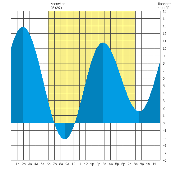 Edna Bay tide chart for Wednesday, April 10, 2024