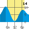 Edna Bay tide chart for Sunday, April 14, 2024