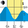 Edna Bay tide chart for Monday, April 1, 2024