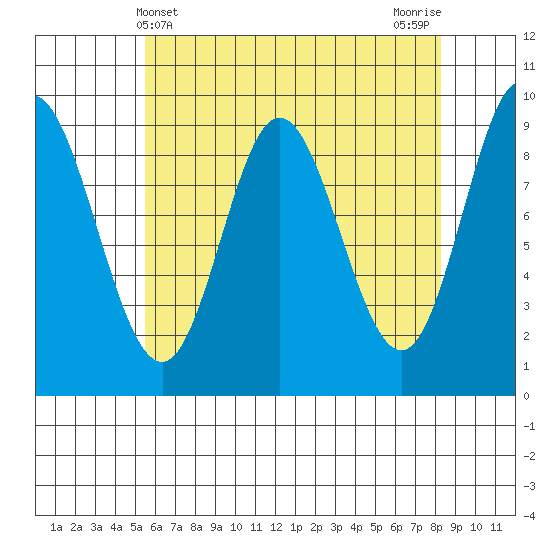 Edna Bay tide chart for Sunday, April 21, 2024