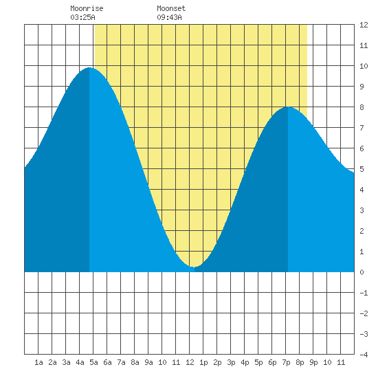 Edna Bay tide chart for Tuesday, April 30, 2024