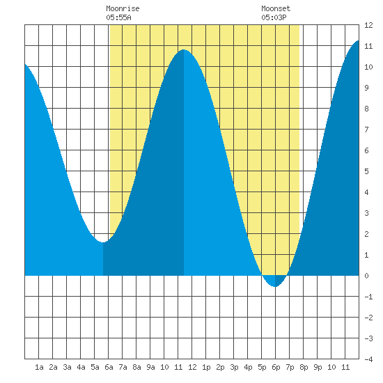 Edna Bay tide chart for Saturday, April 6, 2024