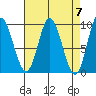 Edna Bay tide chart for Sunday, April 7, 2024