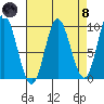 Edna Bay tide chart for Monday, April 8, 2024