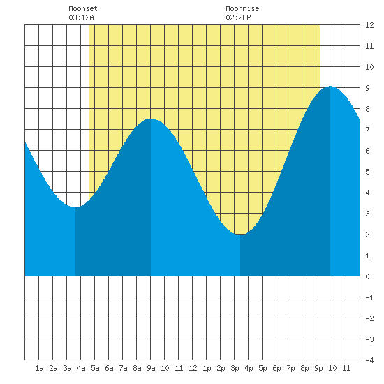 Edna Bay tide chart for Friday, May 17, 2024