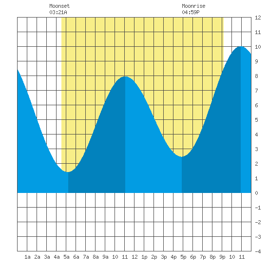Edna Bay tide chart for Sunday, May 19, 2024