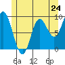 Edna Bay tide chart for Friday, May 24, 2024