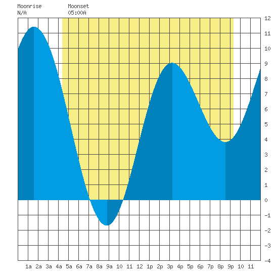 Edna Bay tide chart for Saturday, May 25, 2024