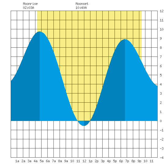 Edna Bay tide chart for Wednesday, May 29, 2024