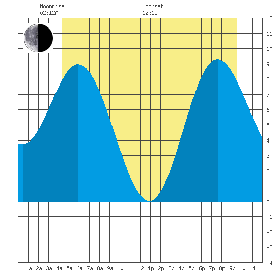 Edna Bay tide chart for Thursday, May 30, 2024
