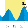 Edna Bay tide chart for Friday, May 31, 2024