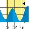 Edna Bay tide chart for Saturday, May 4, 2024