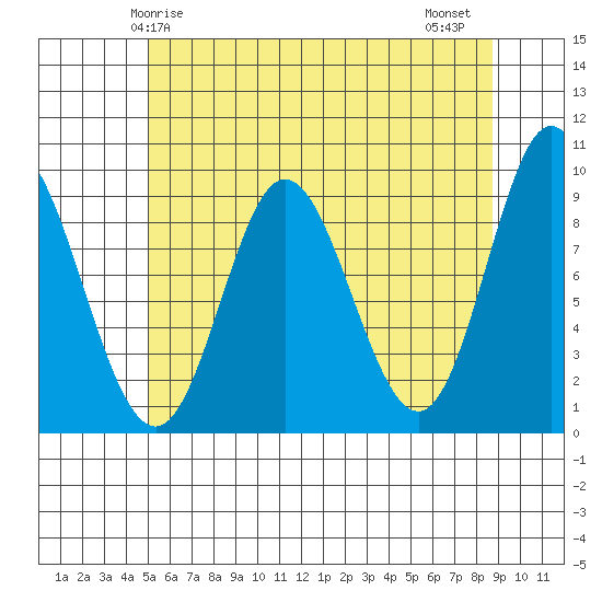 Edna Bay tide chart for Sunday, May 5, 2024