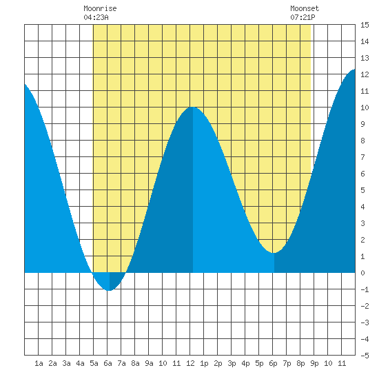 Edna Bay tide chart for Monday, May 6, 2024