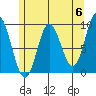 Edna Bay tide chart for Monday, May 6, 2024