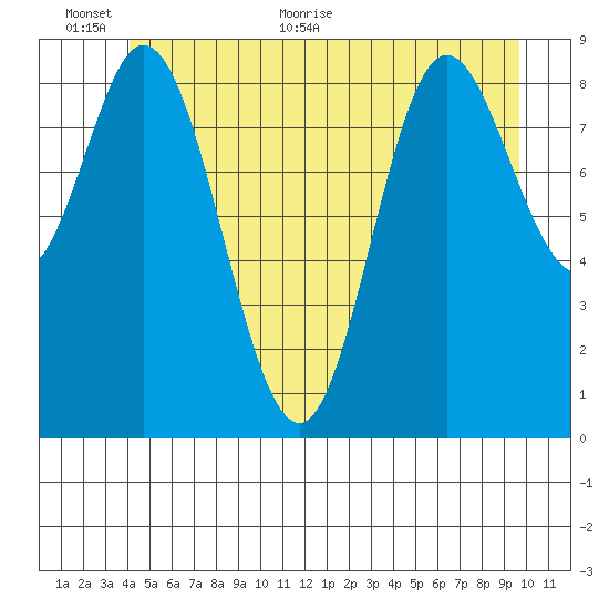 Edna Bay tide chart for Wednesday, June 12, 2024