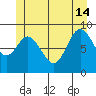 Edna Bay tide chart for Friday, June 14, 2024