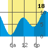 Edna Bay tide chart for Tuesday, June 18, 2024