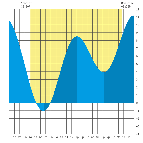 Edna Bay tide chart for Thursday, June 20, 2024
