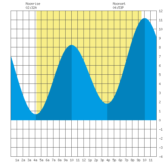 Edna Bay tide chart for Sunday, June 2, 2024