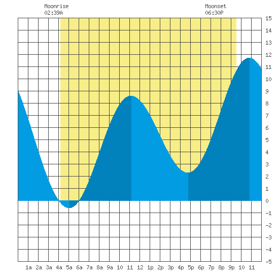 Edna Bay tide chart for Monday, June 3, 2024