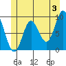 Edna Bay tide chart for Monday, June 3, 2024