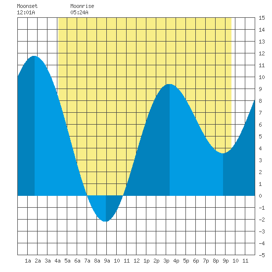 Edna Bay tide chart for Saturday, June 8, 2024