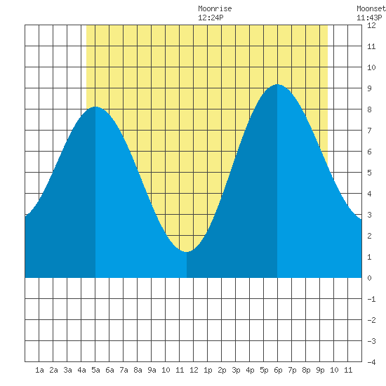 Edna Bay tide chart for Friday, July 12, 2024