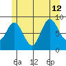 Edna Bay tide chart for Friday, July 12, 2024