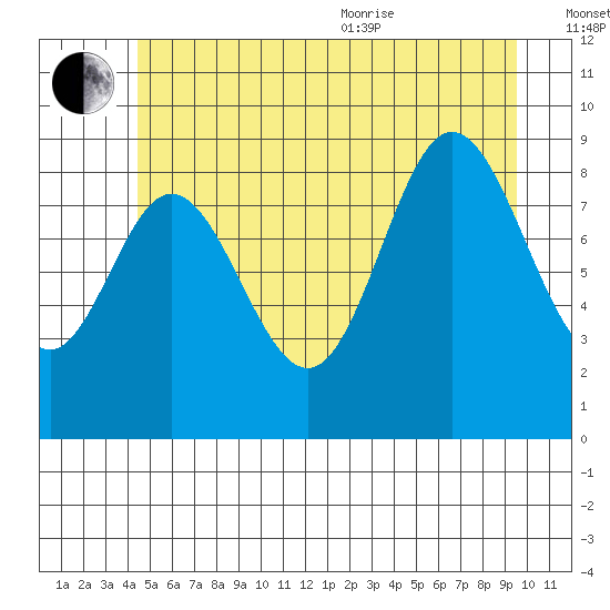 Edna Bay tide chart for Saturday, July 13, 2024