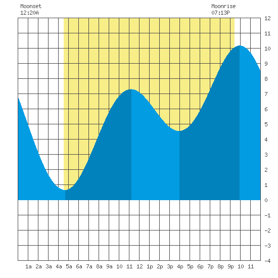 Edna Bay tide chart for Wednesday, July 17, 2024
