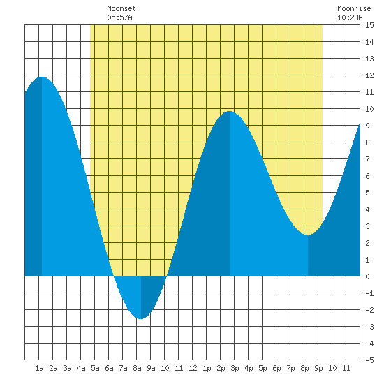 Edna Bay tide chart for Monday, July 22, 2024