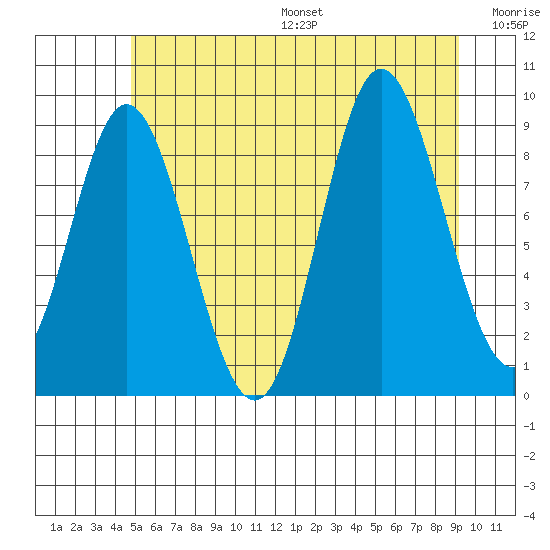 Edna Bay tide chart for Friday, July 26, 2024